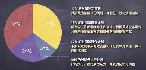 策劃營銷方案的工作流程和時間分配